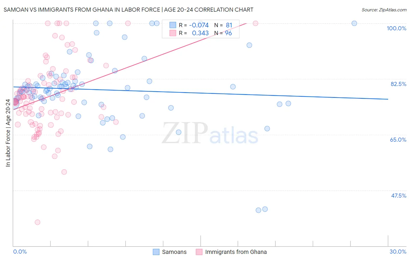 Samoan vs Immigrants from Ghana In Labor Force | Age 20-24