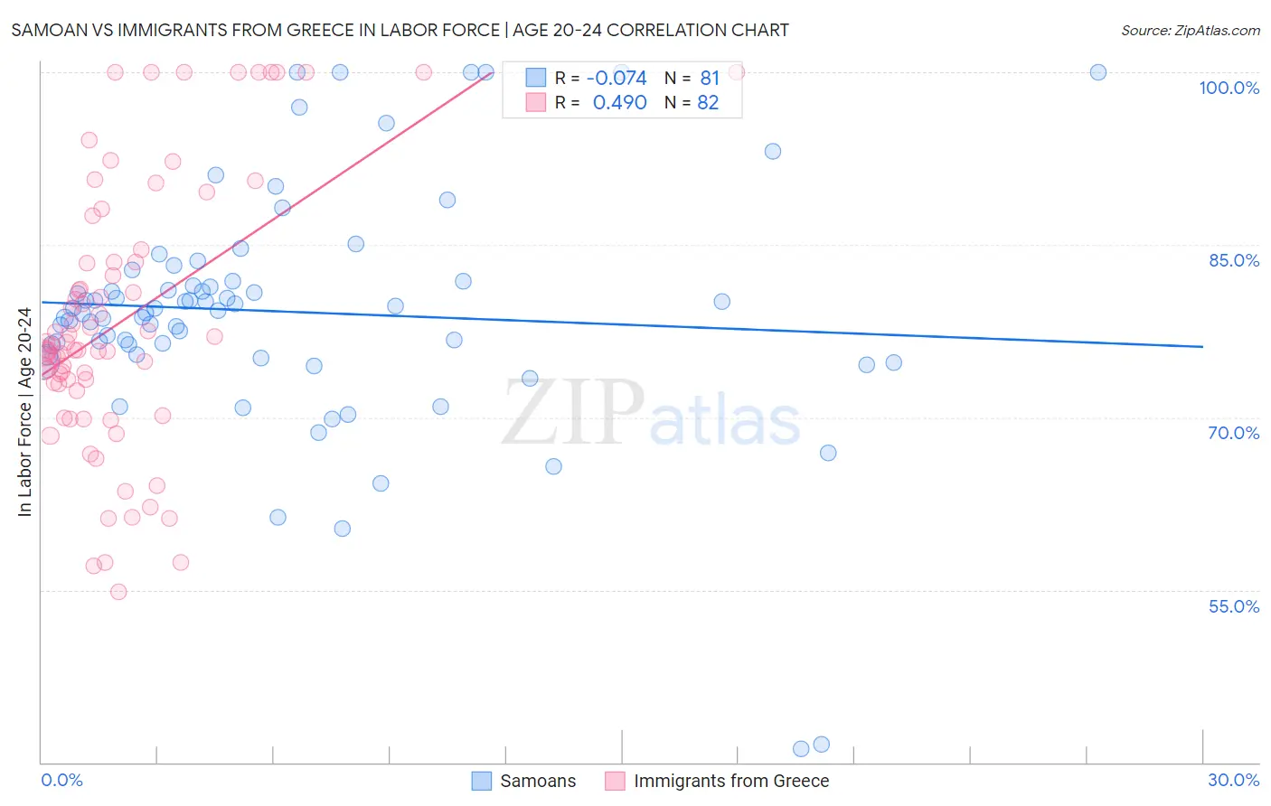 Samoan vs Immigrants from Greece In Labor Force | Age 20-24