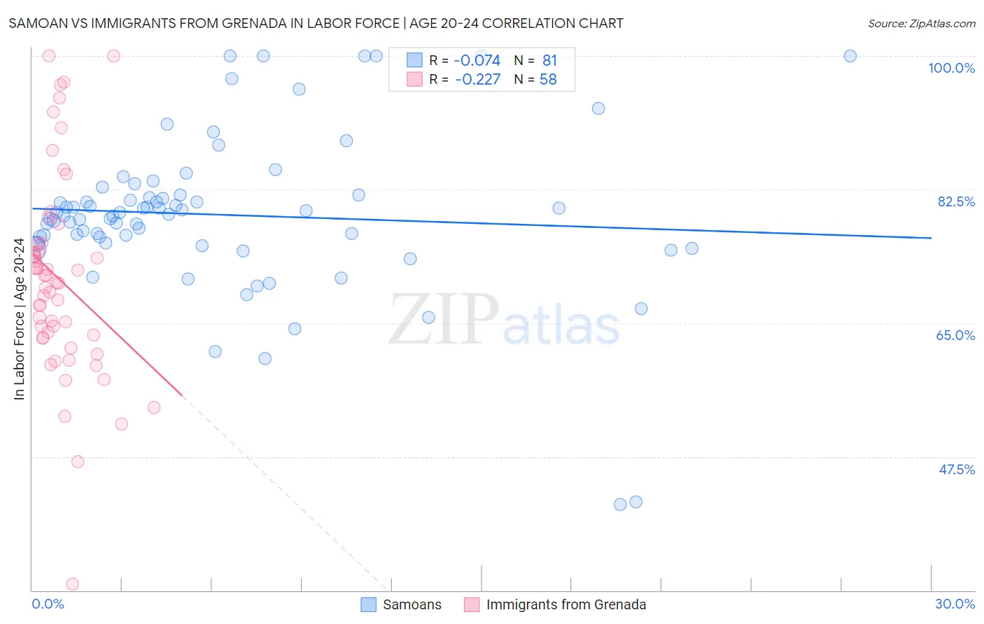 Samoan vs Immigrants from Grenada In Labor Force | Age 20-24