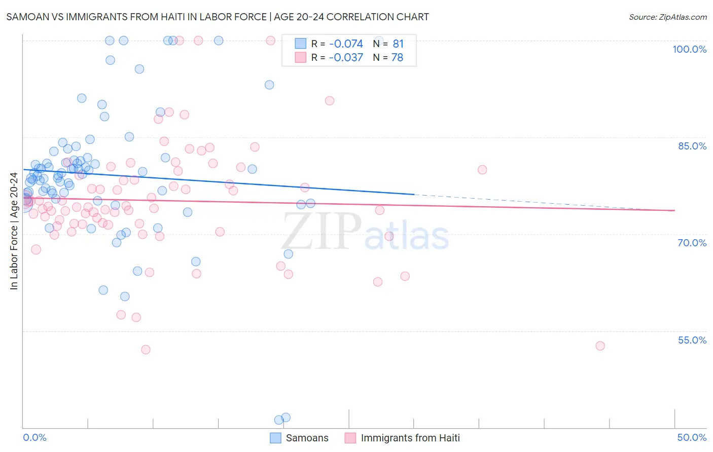 Samoan vs Immigrants from Haiti In Labor Force | Age 20-24