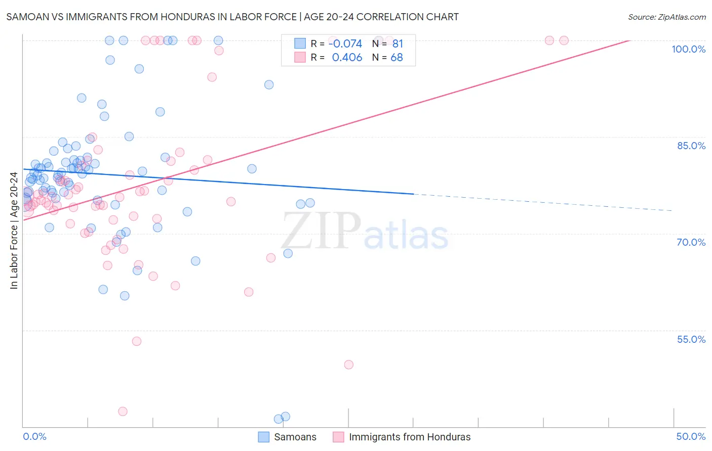 Samoan vs Immigrants from Honduras In Labor Force | Age 20-24