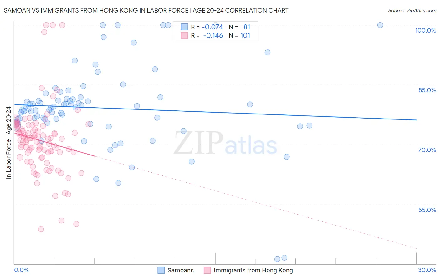 Samoan vs Immigrants from Hong Kong In Labor Force | Age 20-24