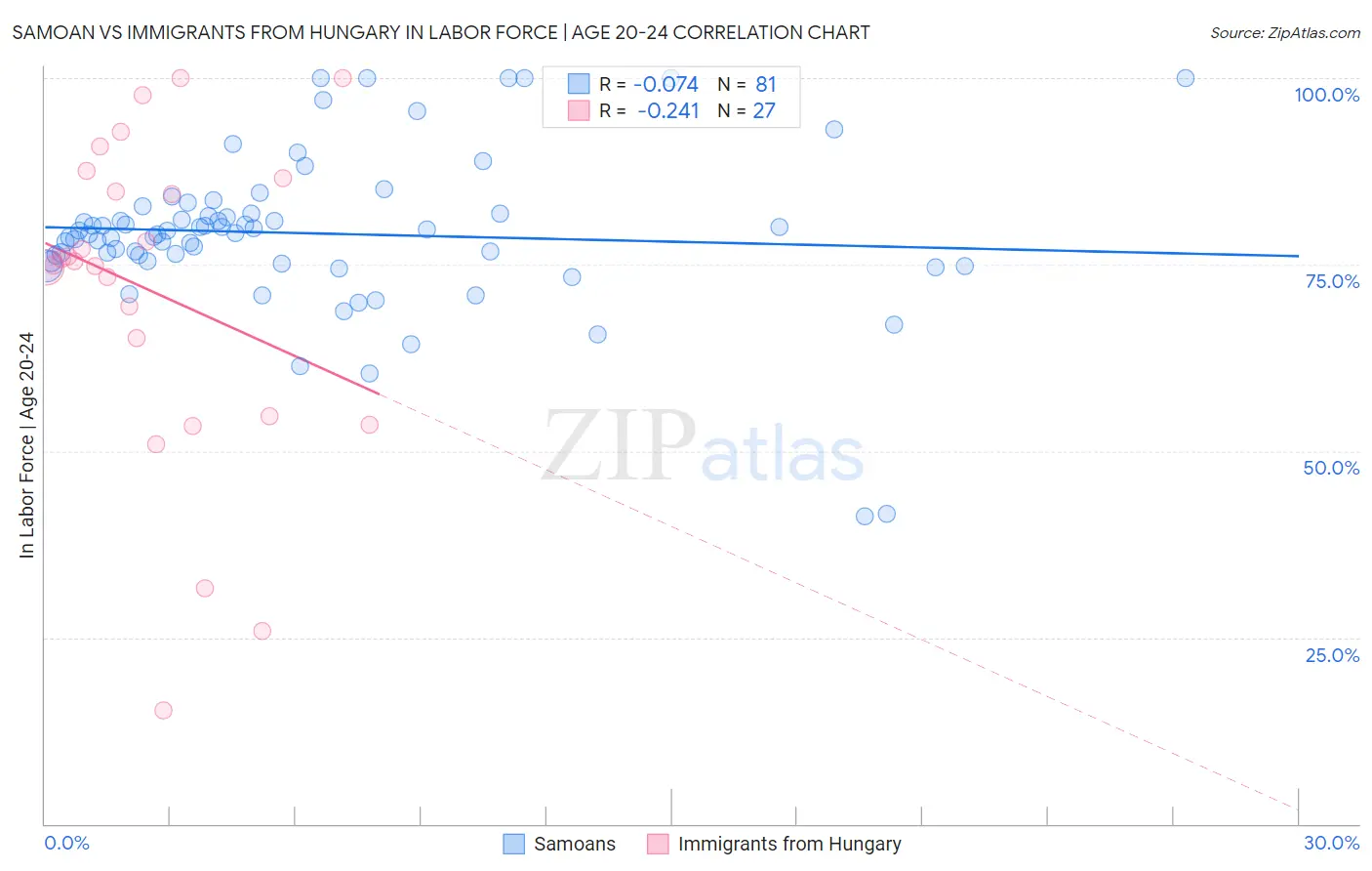 Samoan vs Immigrants from Hungary In Labor Force | Age 20-24