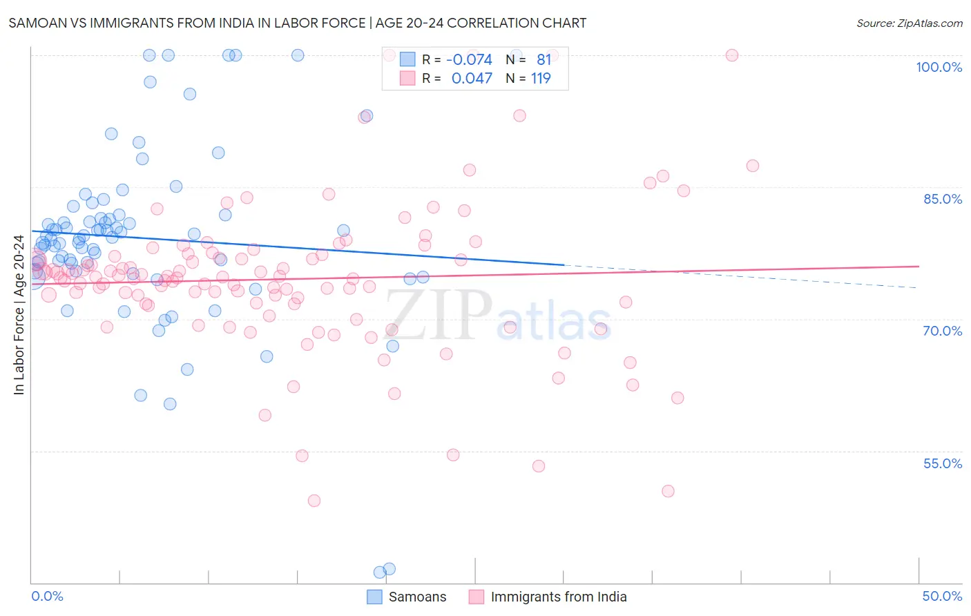 Samoan vs Immigrants from India In Labor Force | Age 20-24