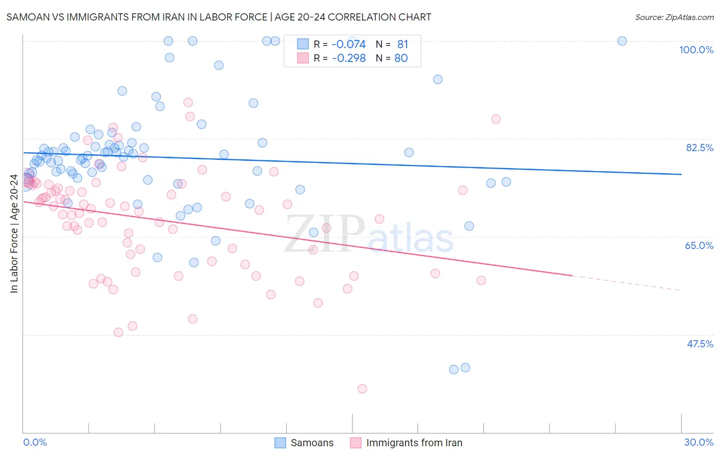 Samoan vs Immigrants from Iran In Labor Force | Age 20-24