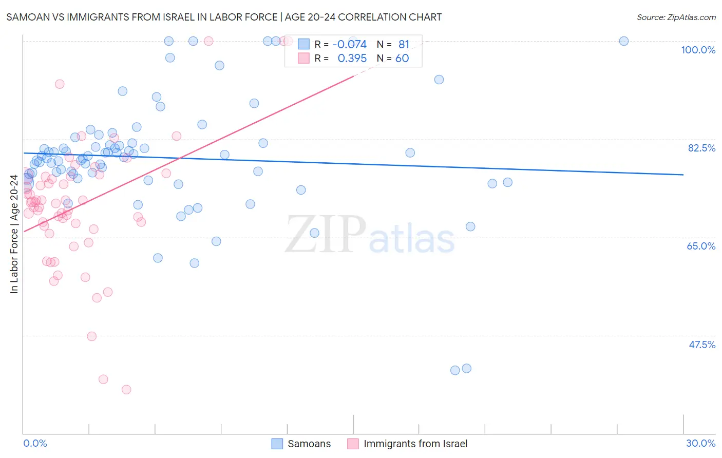 Samoan vs Immigrants from Israel In Labor Force | Age 20-24