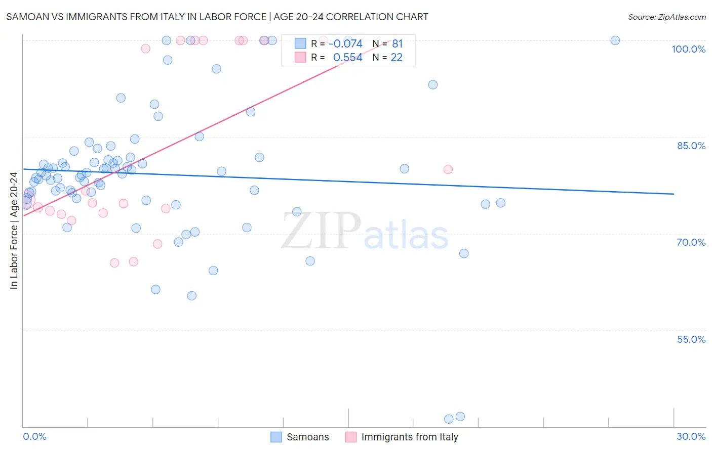 Samoan vs Immigrants from Italy In Labor Force | Age 20-24