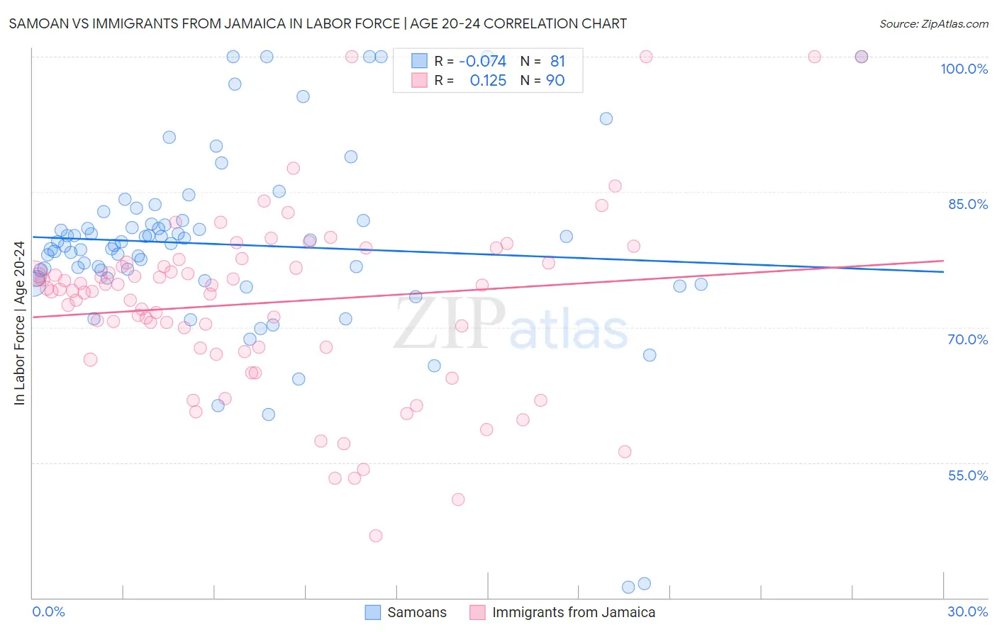 Samoan vs Immigrants from Jamaica In Labor Force | Age 20-24