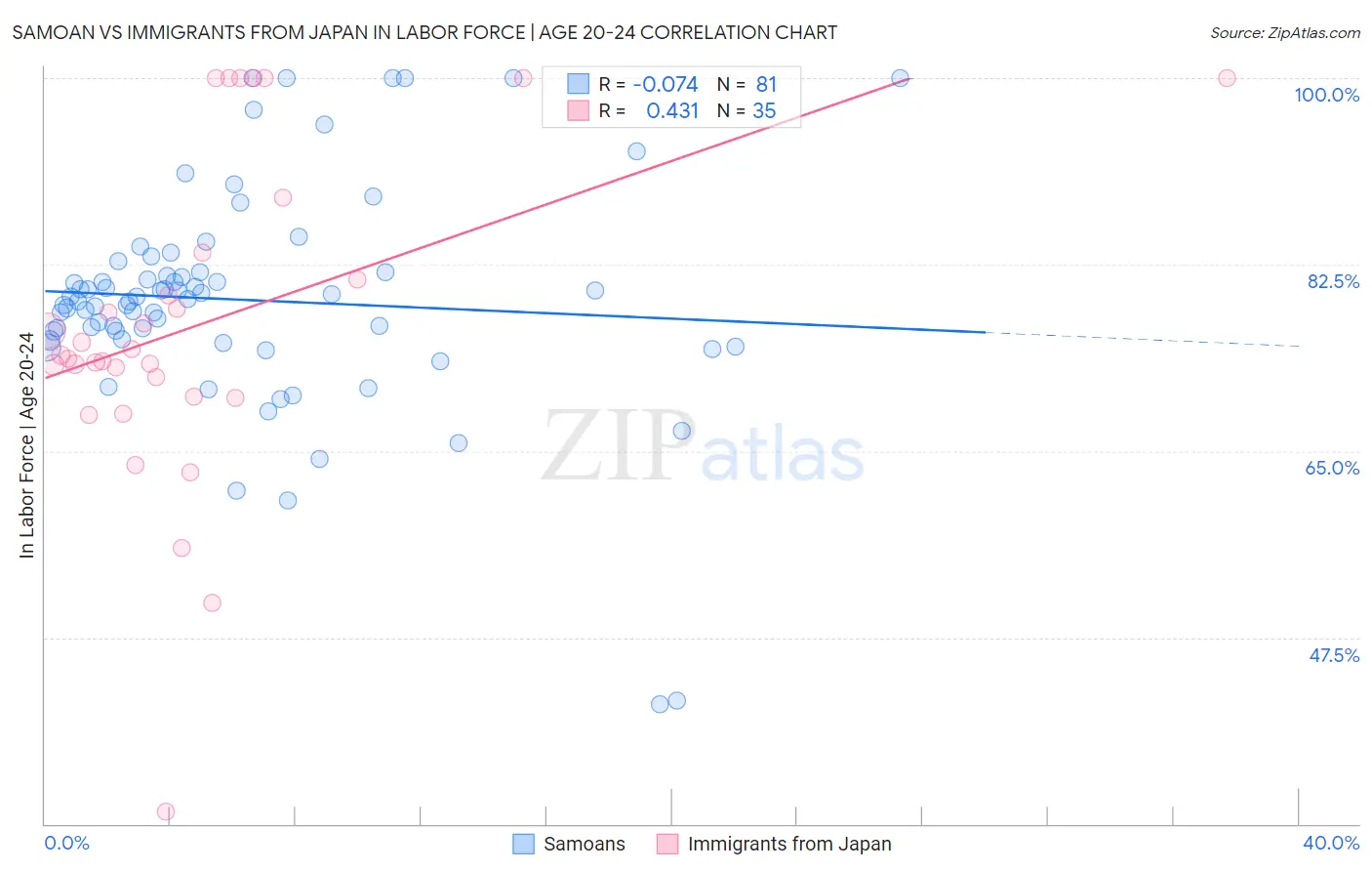 Samoan vs Immigrants from Japan In Labor Force | Age 20-24