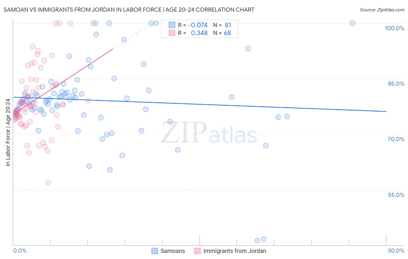 Samoan vs Immigrants from Jordan In Labor Force | Age 20-24