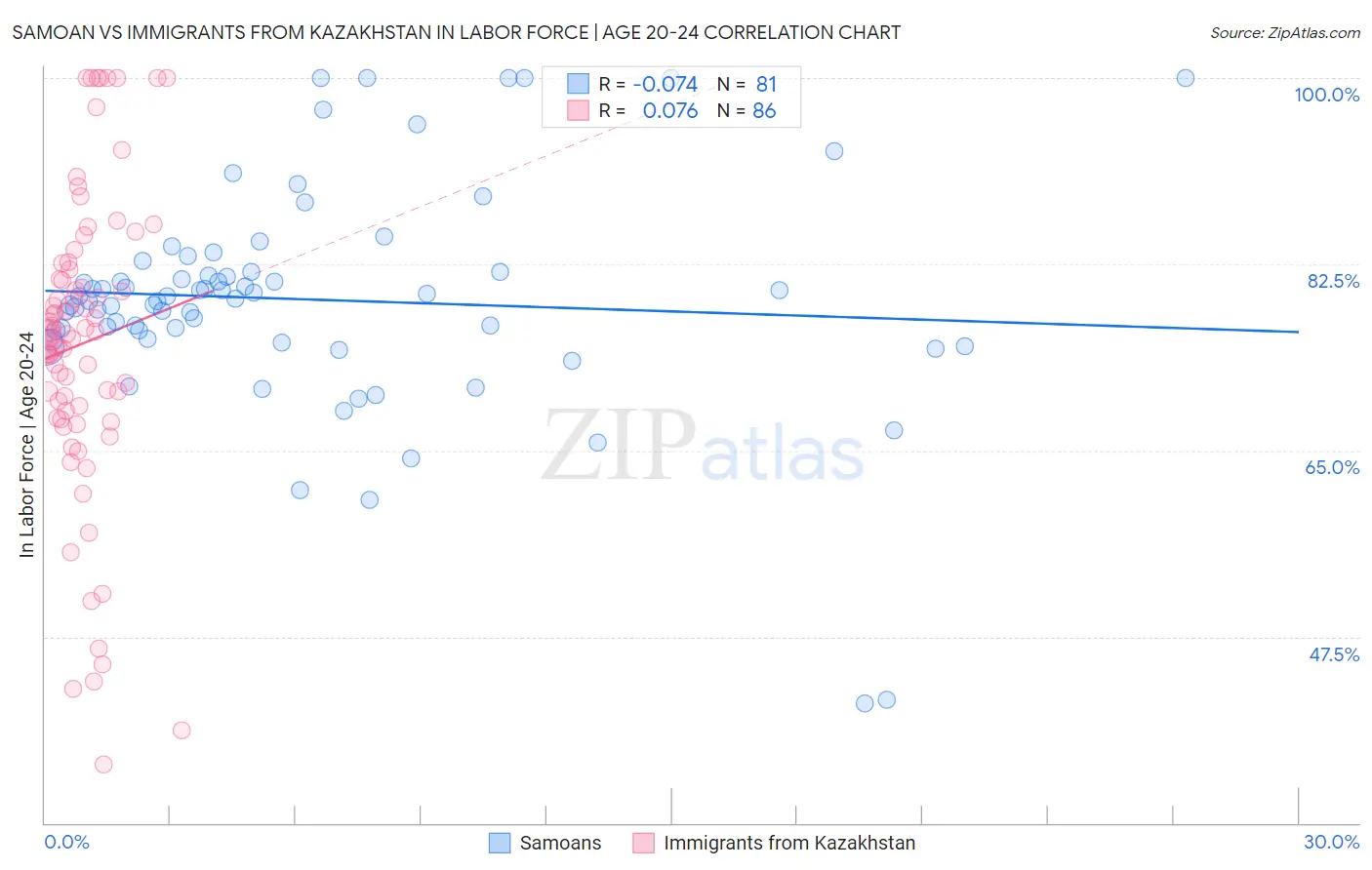 Samoan vs Immigrants from Kazakhstan In Labor Force | Age 20-24