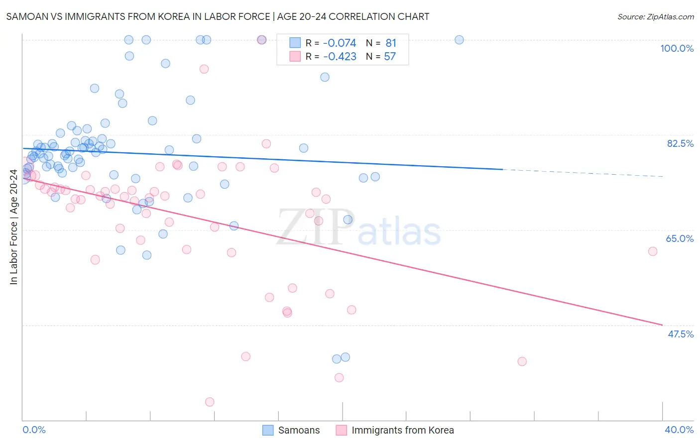 Samoan vs Immigrants from Korea In Labor Force | Age 20-24