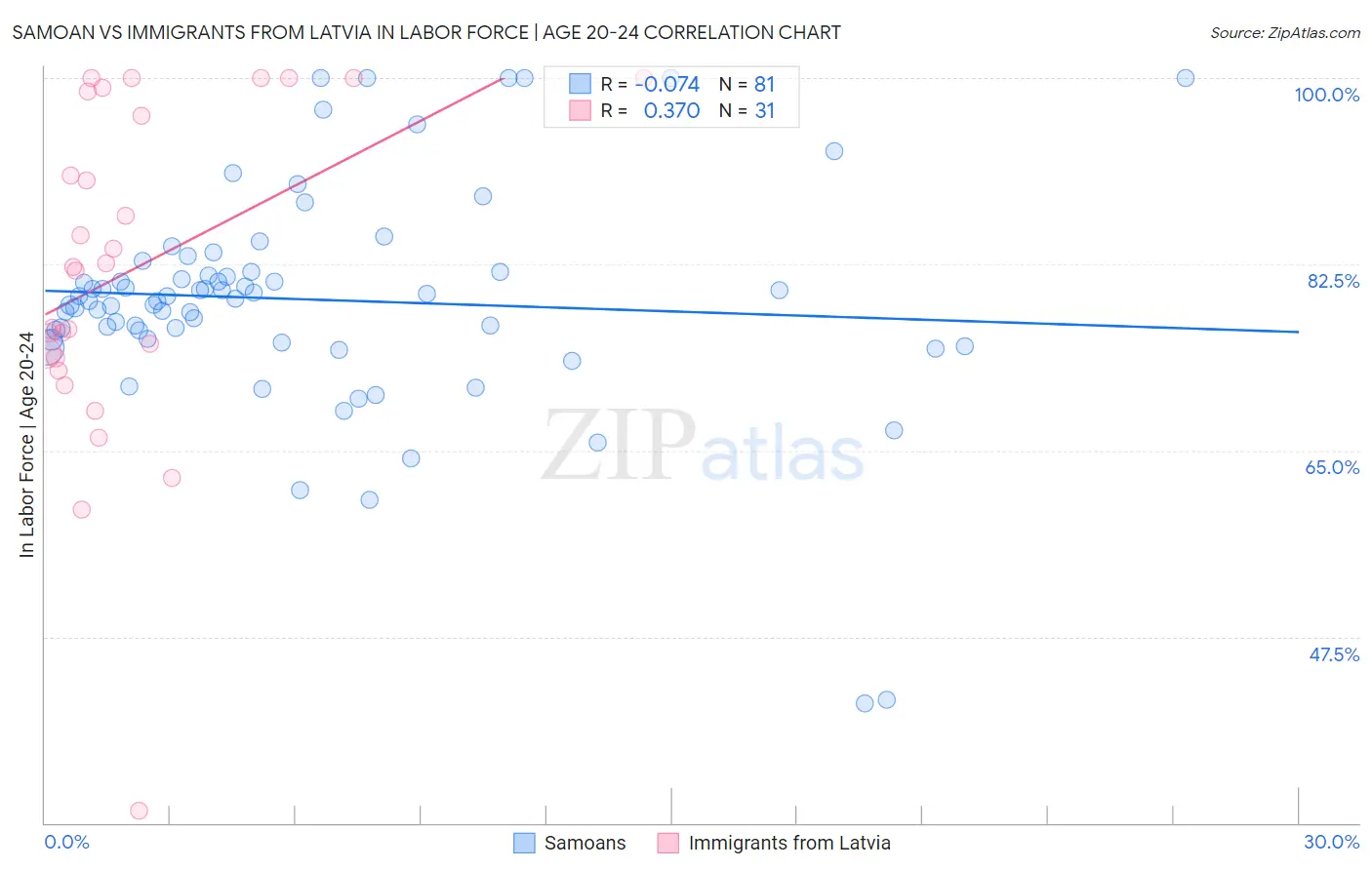 Samoan vs Immigrants from Latvia In Labor Force | Age 20-24