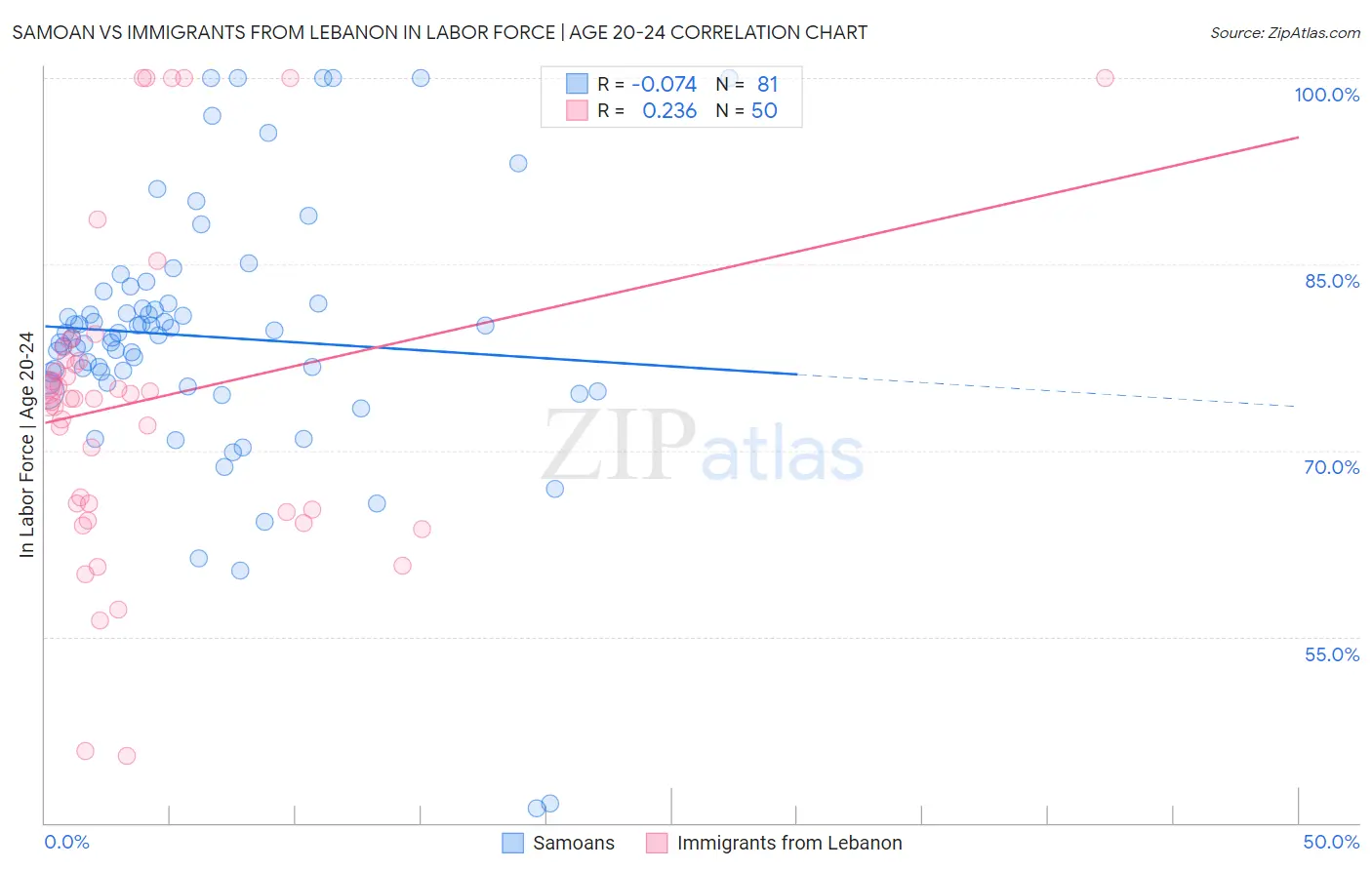 Samoan vs Immigrants from Lebanon In Labor Force | Age 20-24