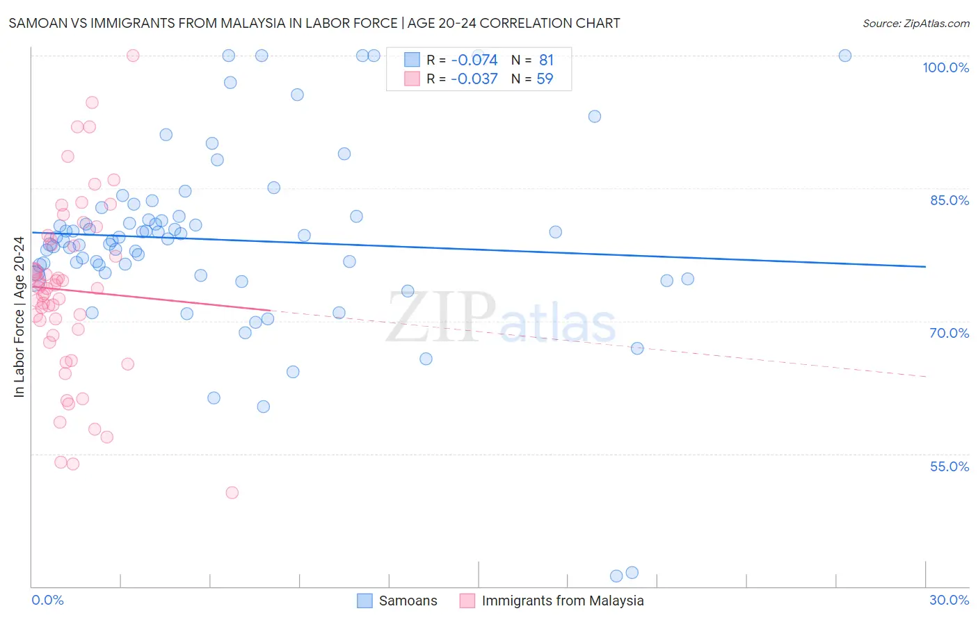 Samoan vs Immigrants from Malaysia In Labor Force | Age 20-24