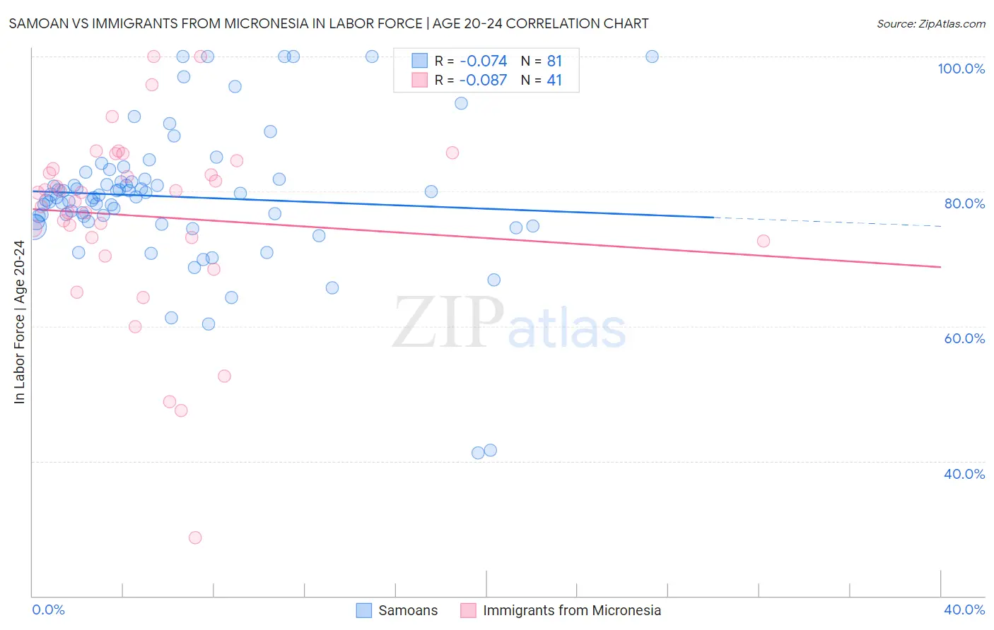 Samoan vs Immigrants from Micronesia In Labor Force | Age 20-24