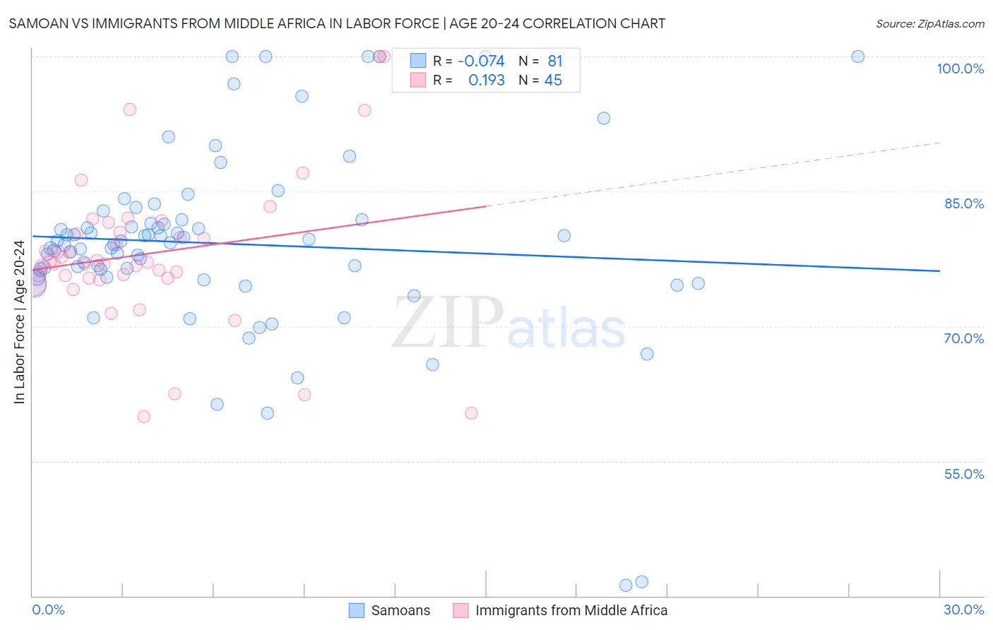Samoan vs Immigrants from Middle Africa In Labor Force | Age 20-24