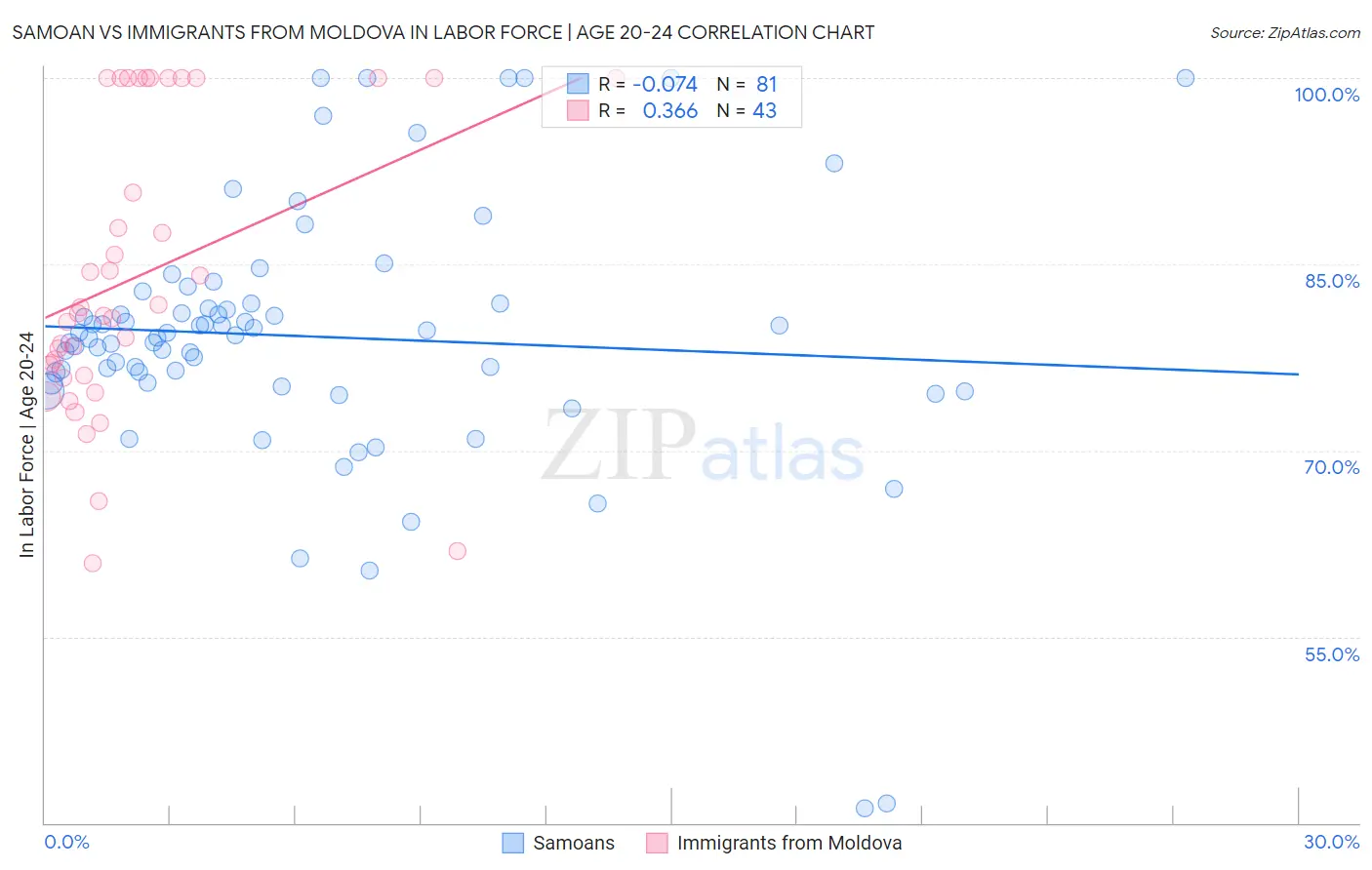 Samoan vs Immigrants from Moldova In Labor Force | Age 20-24