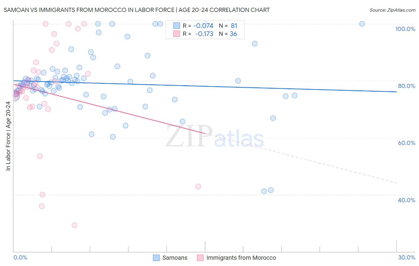 Samoan vs Immigrants from Morocco In Labor Force | Age 20-24