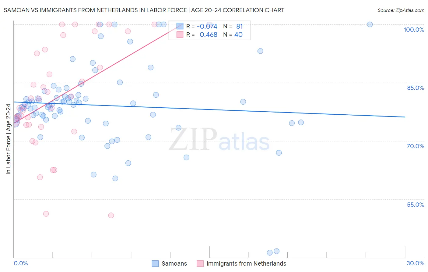 Samoan vs Immigrants from Netherlands In Labor Force | Age 20-24