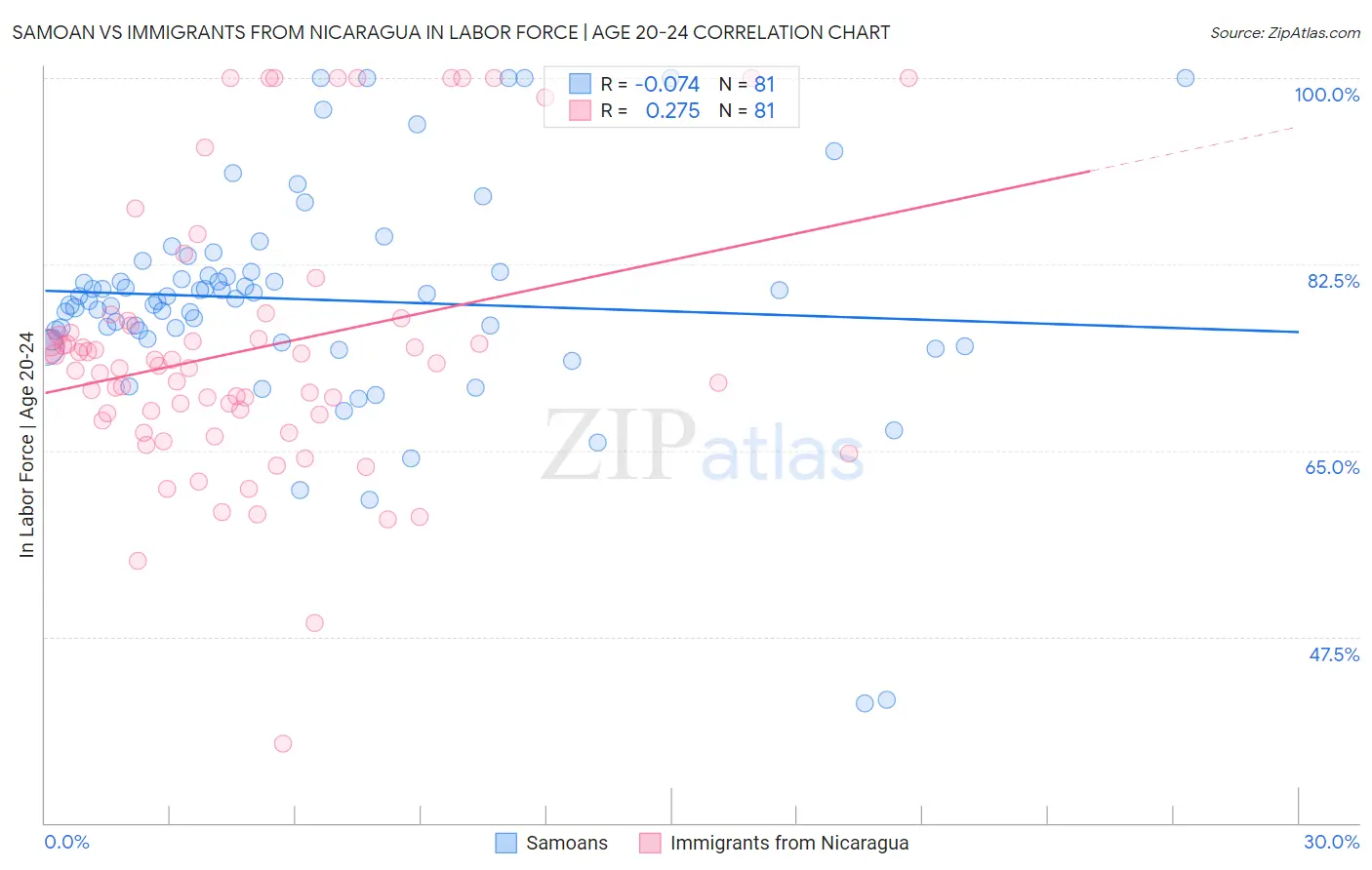 Samoan vs Immigrants from Nicaragua In Labor Force | Age 20-24