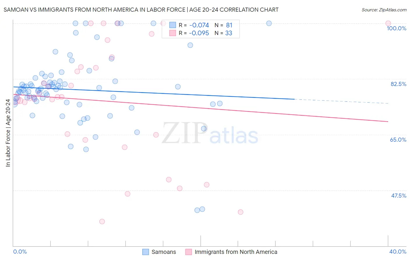 Samoan vs Immigrants from North America In Labor Force | Age 20-24