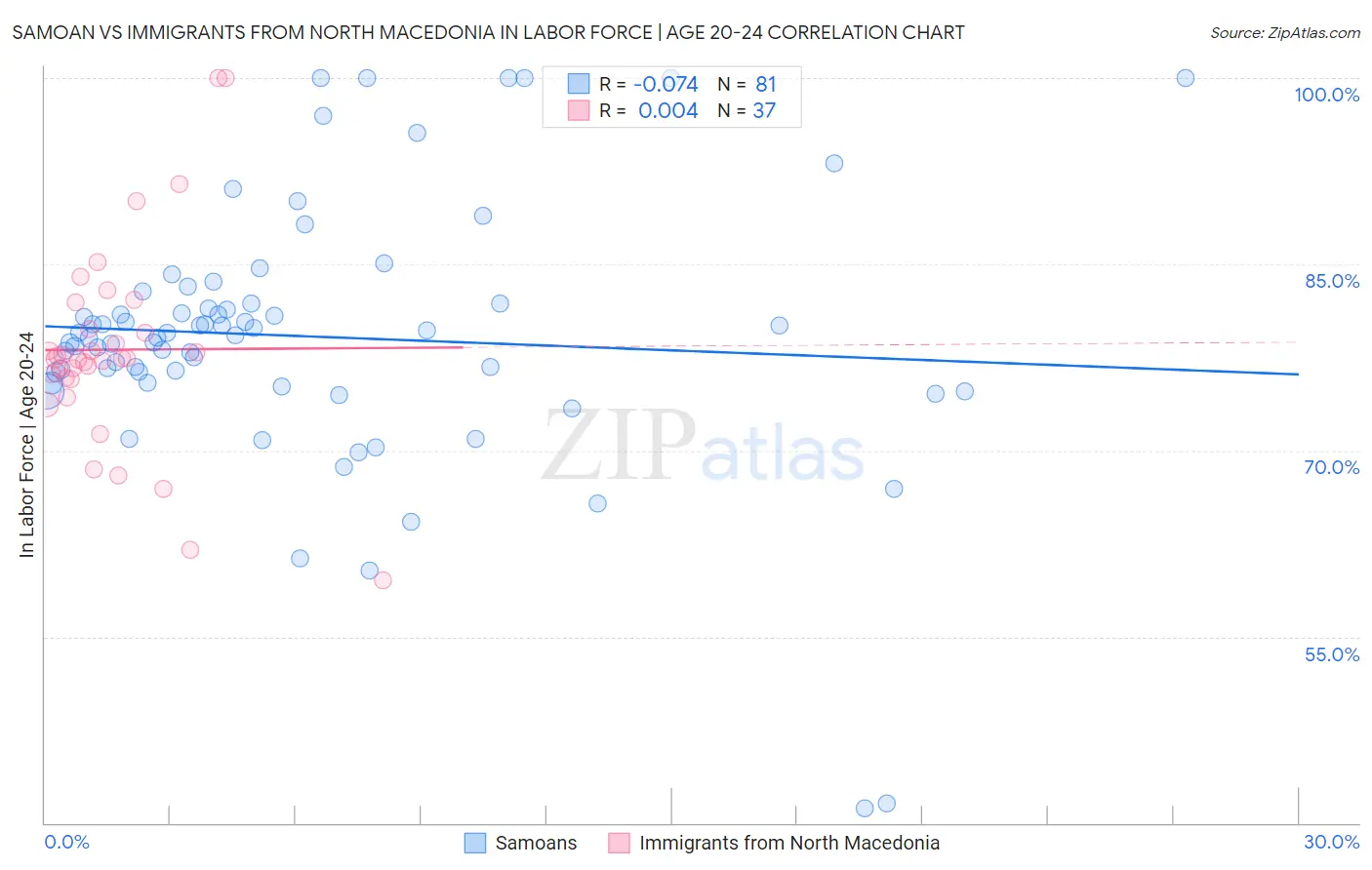 Samoan vs Immigrants from North Macedonia In Labor Force | Age 20-24