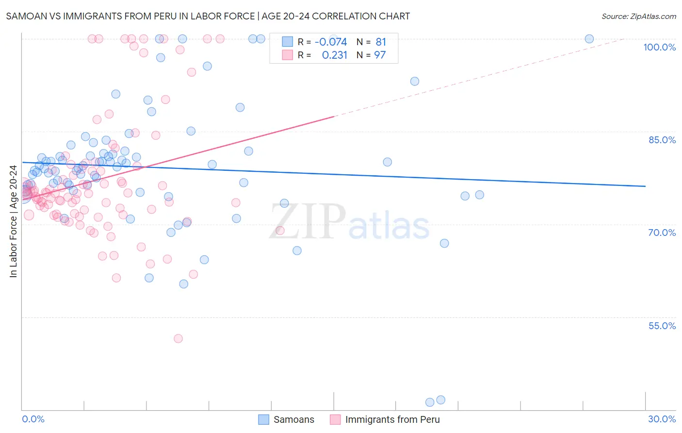 Samoan vs Immigrants from Peru In Labor Force | Age 20-24