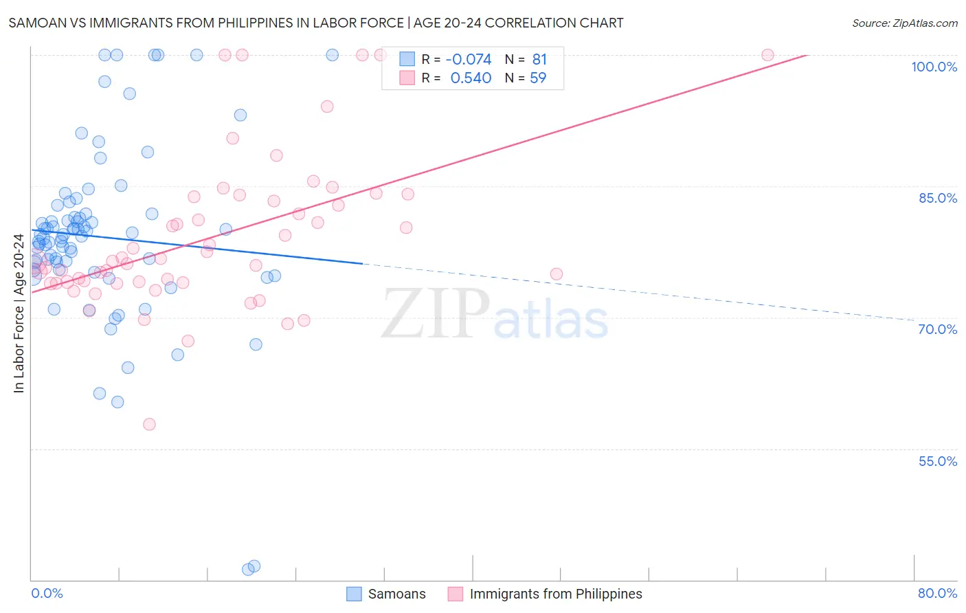 Samoan vs Immigrants from Philippines In Labor Force | Age 20-24