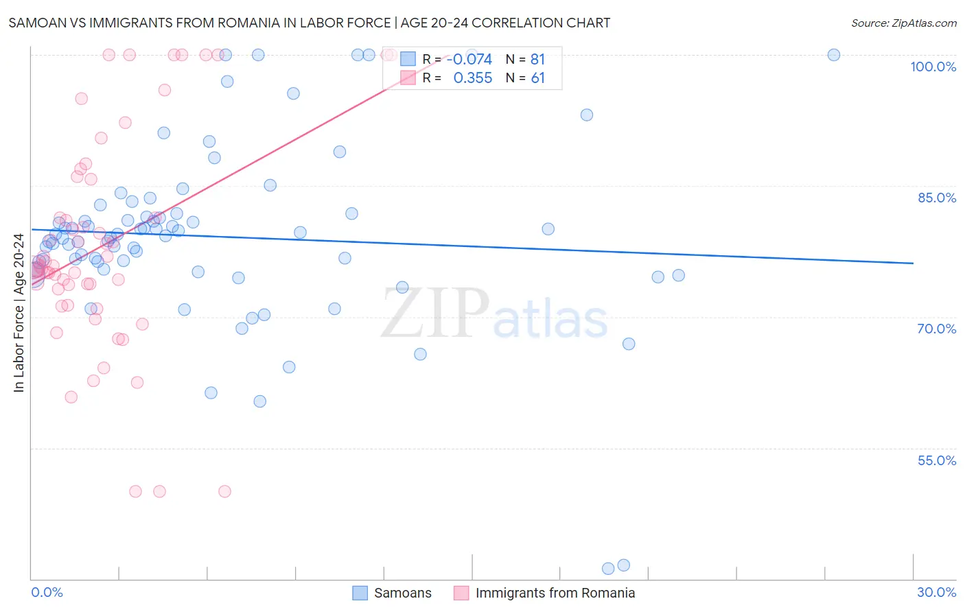 Samoan vs Immigrants from Romania In Labor Force | Age 20-24