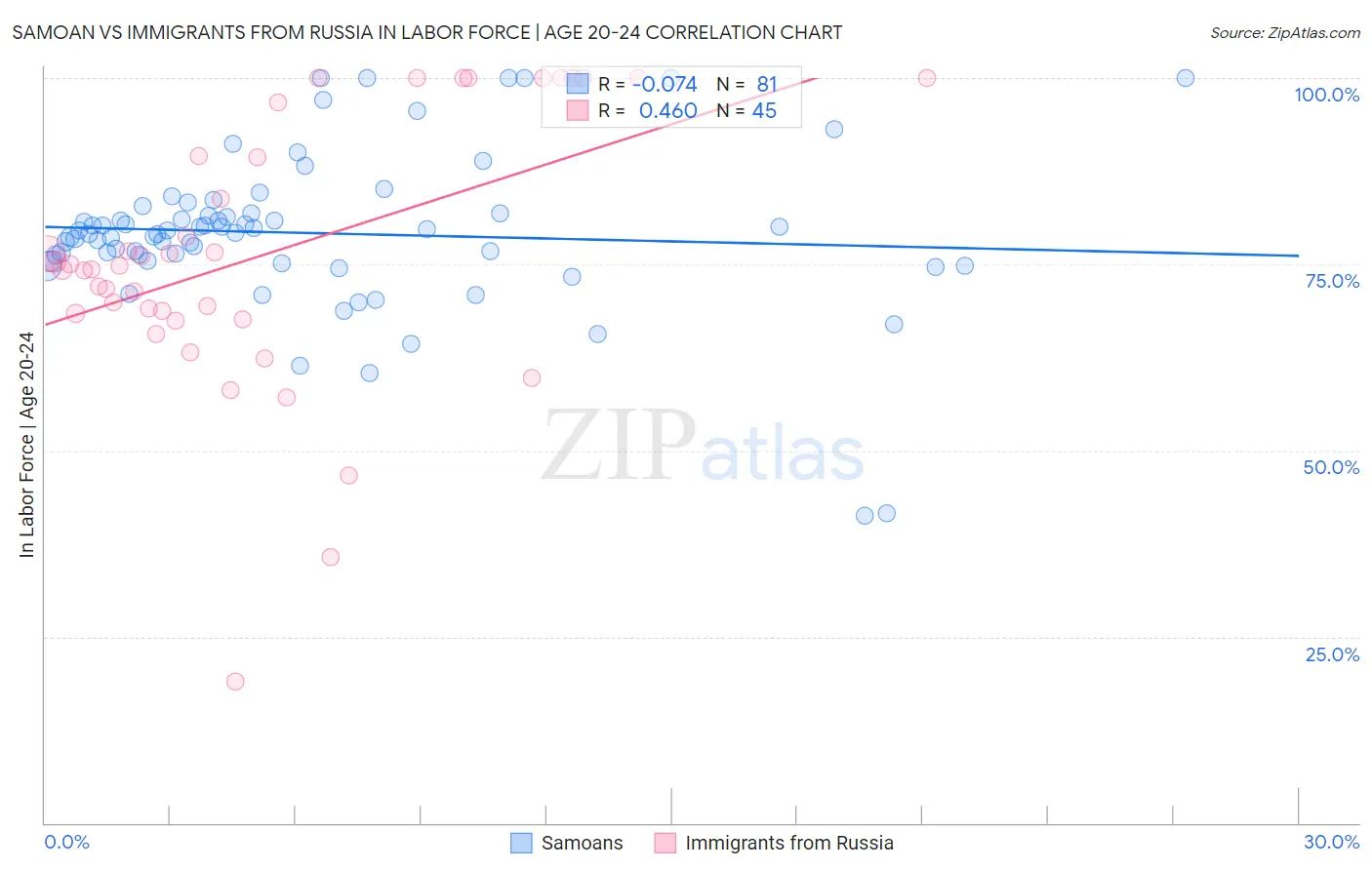 Samoan vs Immigrants from Russia In Labor Force | Age 20-24