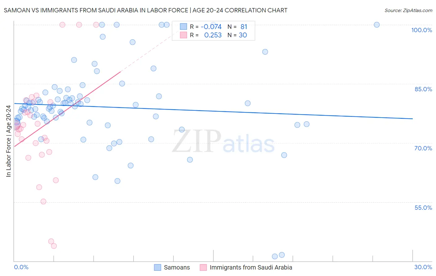 Samoan vs Immigrants from Saudi Arabia In Labor Force | Age 20-24