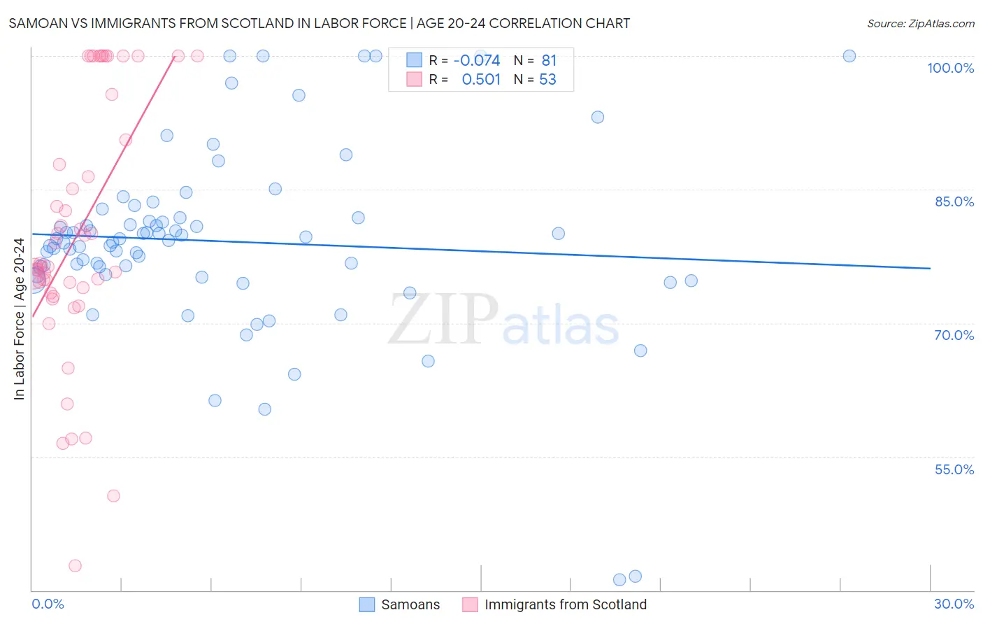 Samoan vs Immigrants from Scotland In Labor Force | Age 20-24