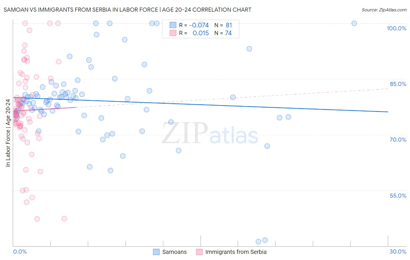 Samoan vs Immigrants from Serbia In Labor Force | Age 20-24