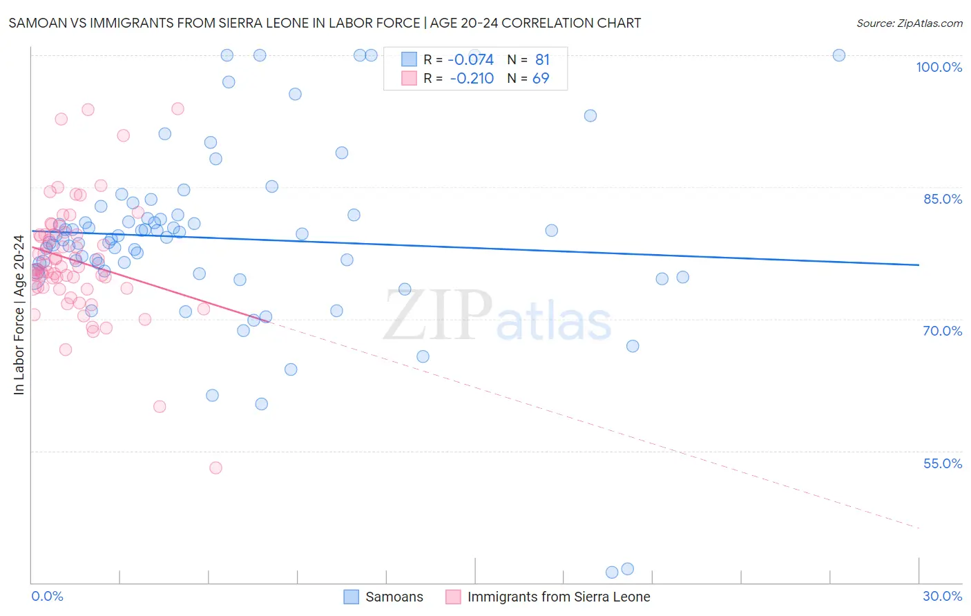 Samoan vs Immigrants from Sierra Leone In Labor Force | Age 20-24