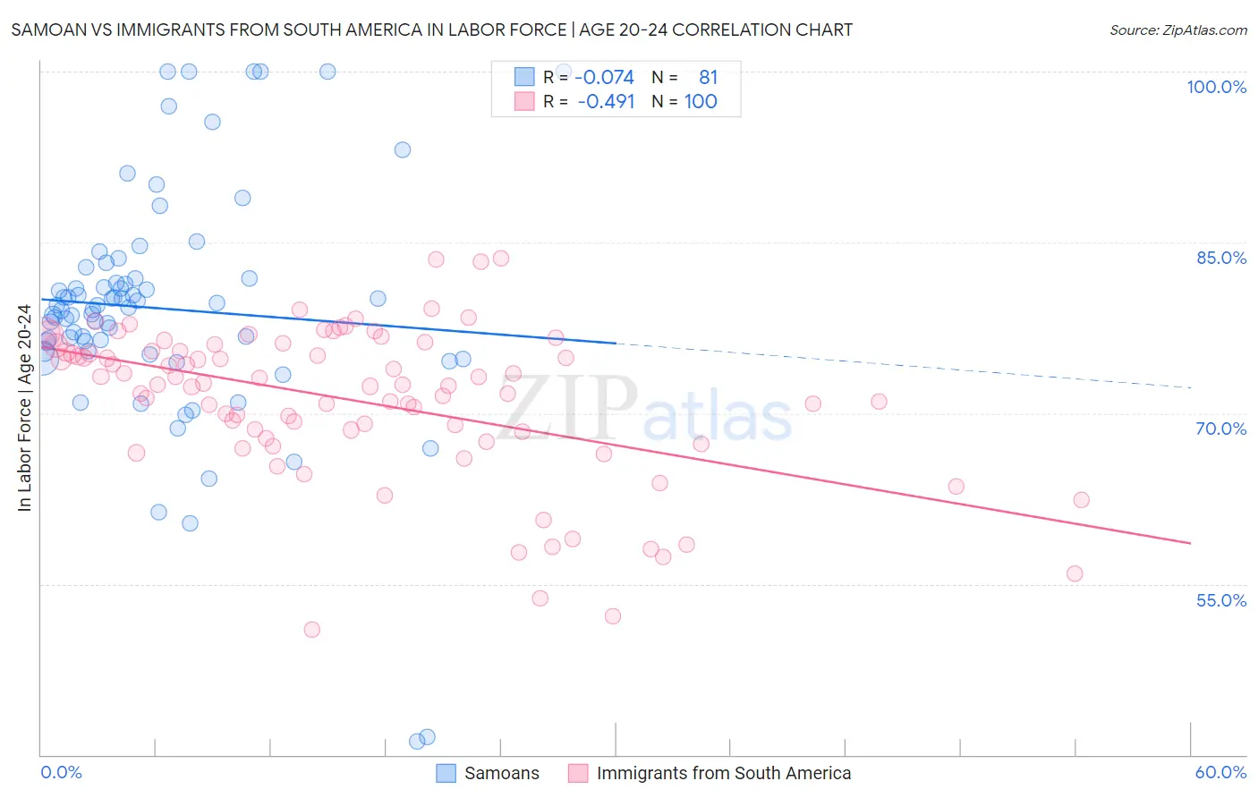 Samoan vs Immigrants from South America In Labor Force | Age 20-24