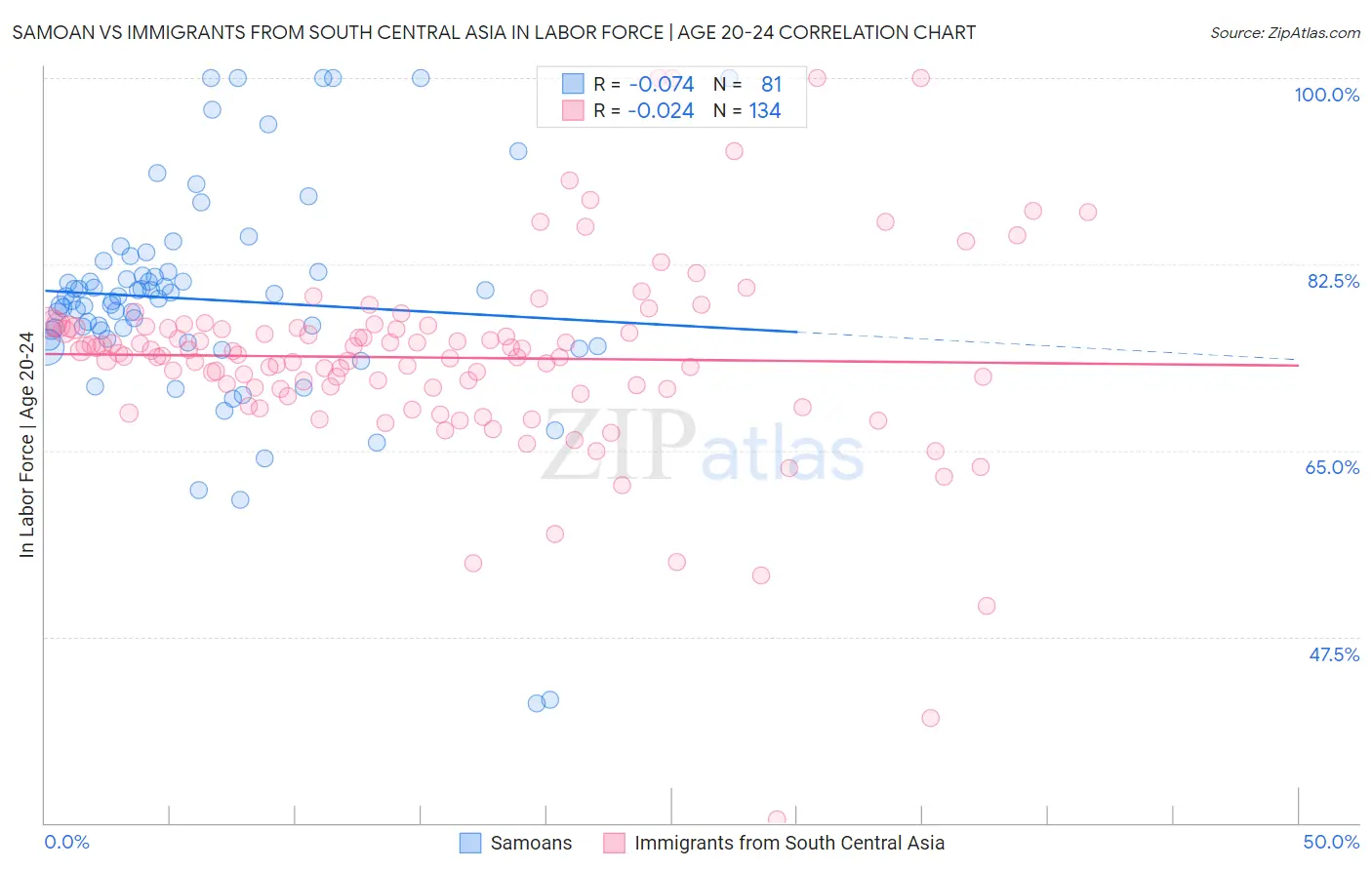 Samoan vs Immigrants from South Central Asia In Labor Force | Age 20-24