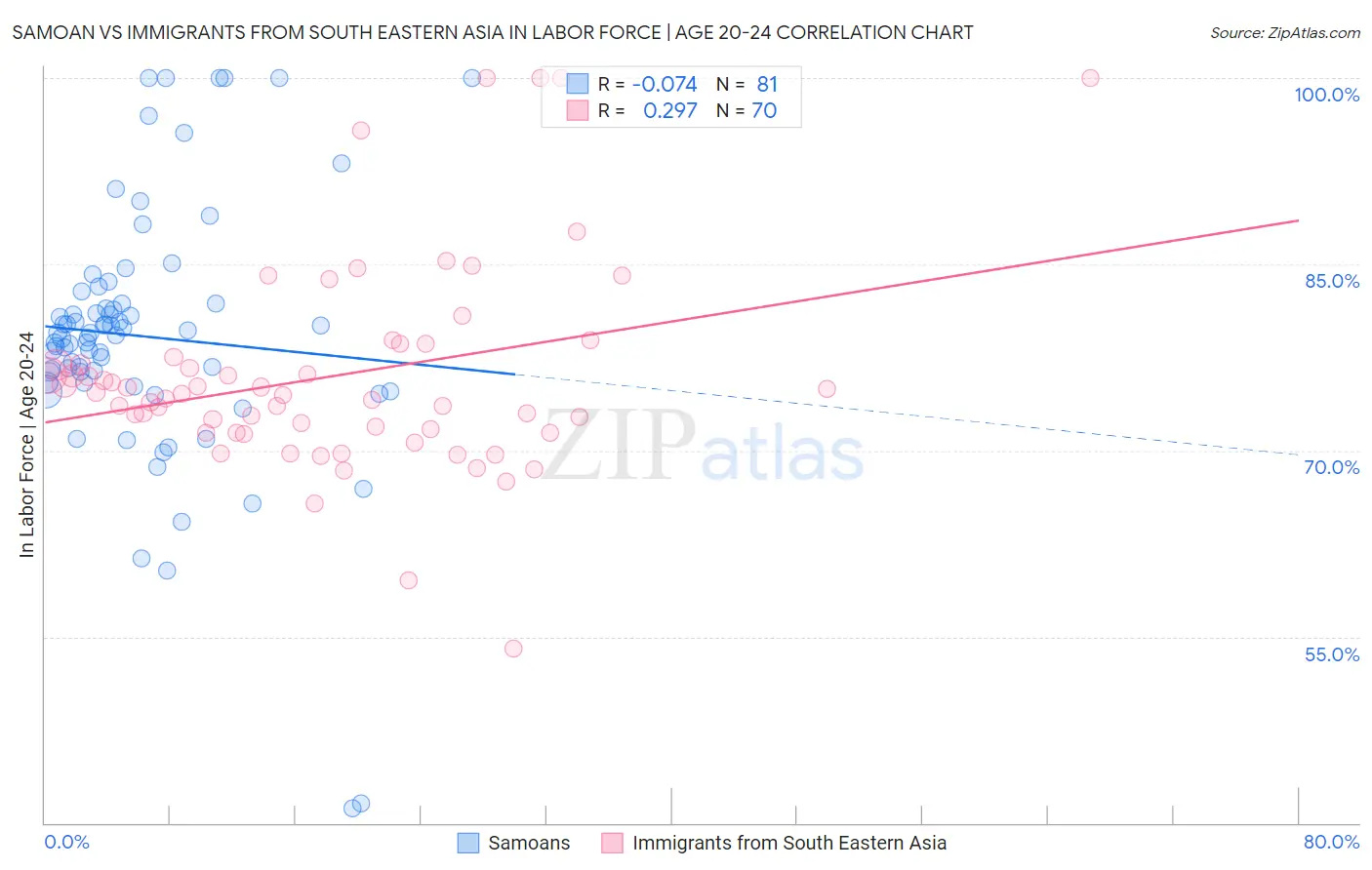 Samoan vs Immigrants from South Eastern Asia In Labor Force | Age 20-24