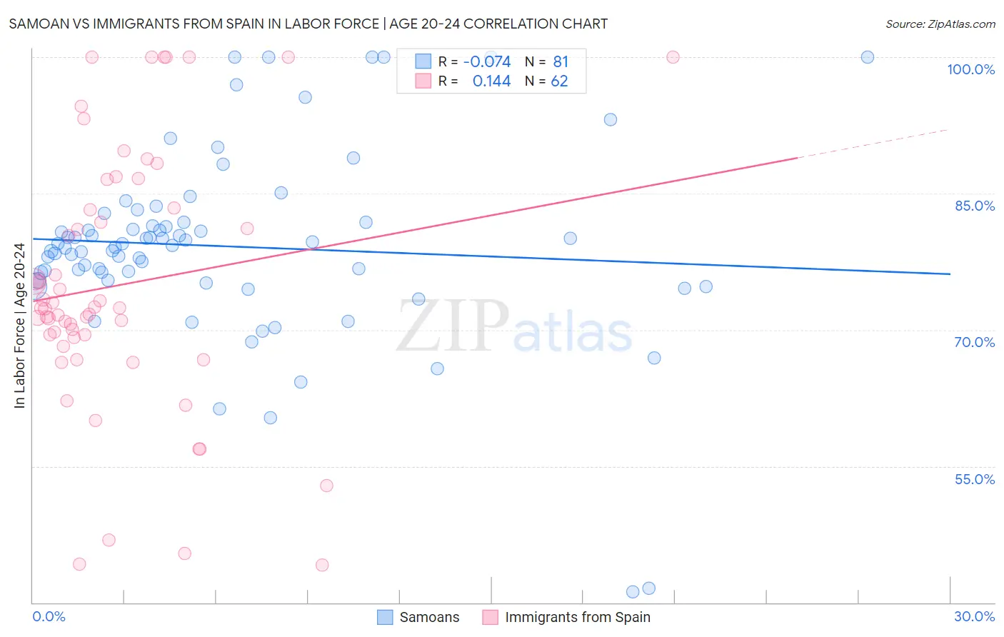 Samoan vs Immigrants from Spain In Labor Force | Age 20-24