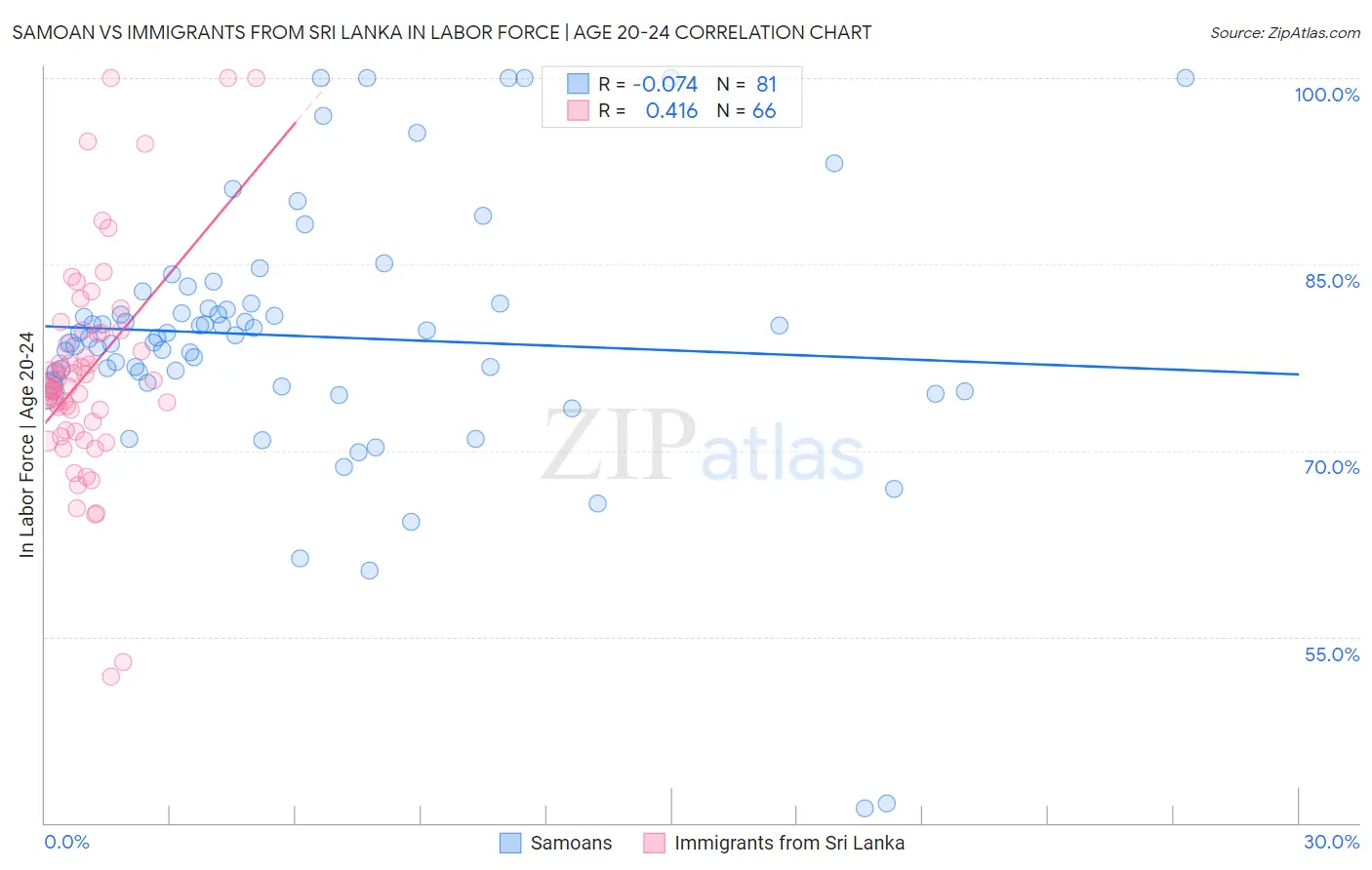 Samoan vs Immigrants from Sri Lanka In Labor Force | Age 20-24