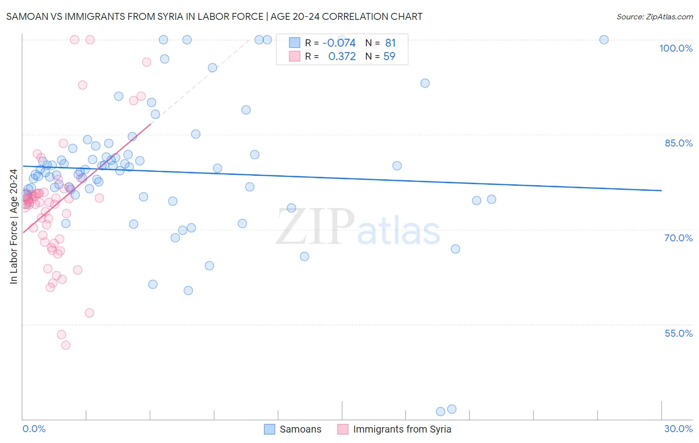 Samoan vs Immigrants from Syria In Labor Force | Age 20-24