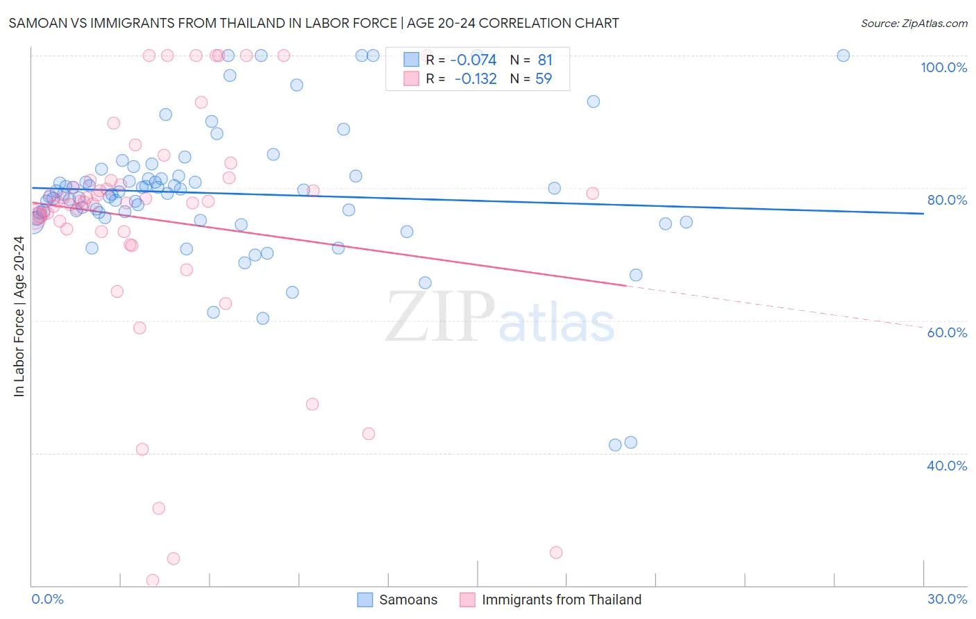 Samoan vs Immigrants from Thailand In Labor Force | Age 20-24
