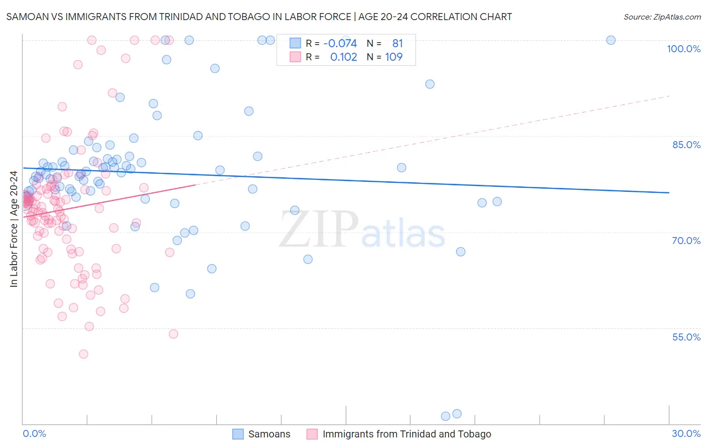 Samoan vs Immigrants from Trinidad and Tobago In Labor Force | Age 20-24