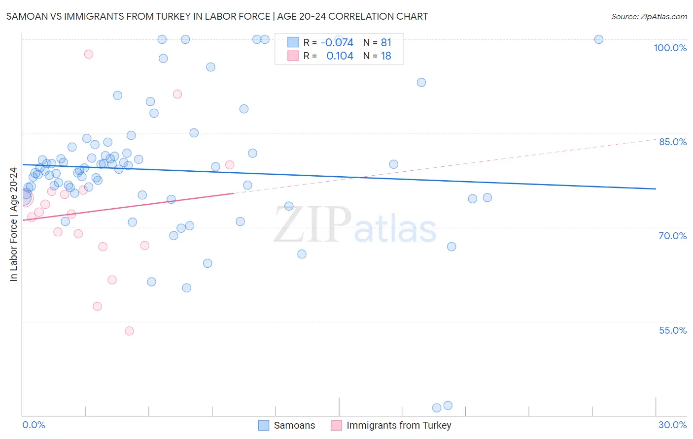 Samoan vs Immigrants from Turkey In Labor Force | Age 20-24