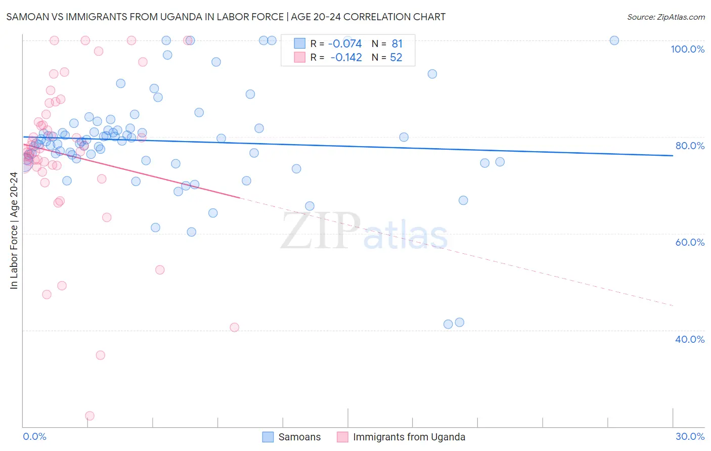 Samoan vs Immigrants from Uganda In Labor Force | Age 20-24