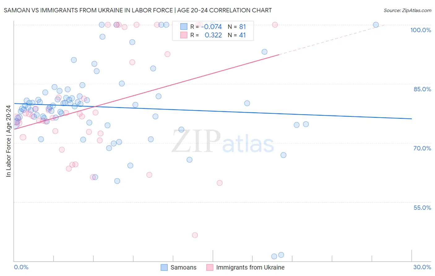 Samoan vs Immigrants from Ukraine In Labor Force | Age 20-24