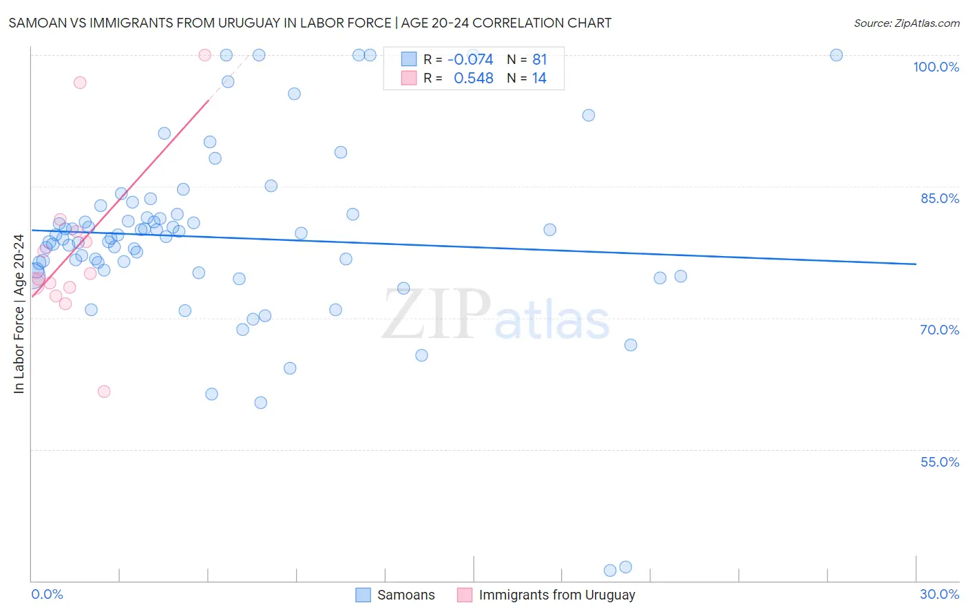 Samoan vs Immigrants from Uruguay In Labor Force | Age 20-24
