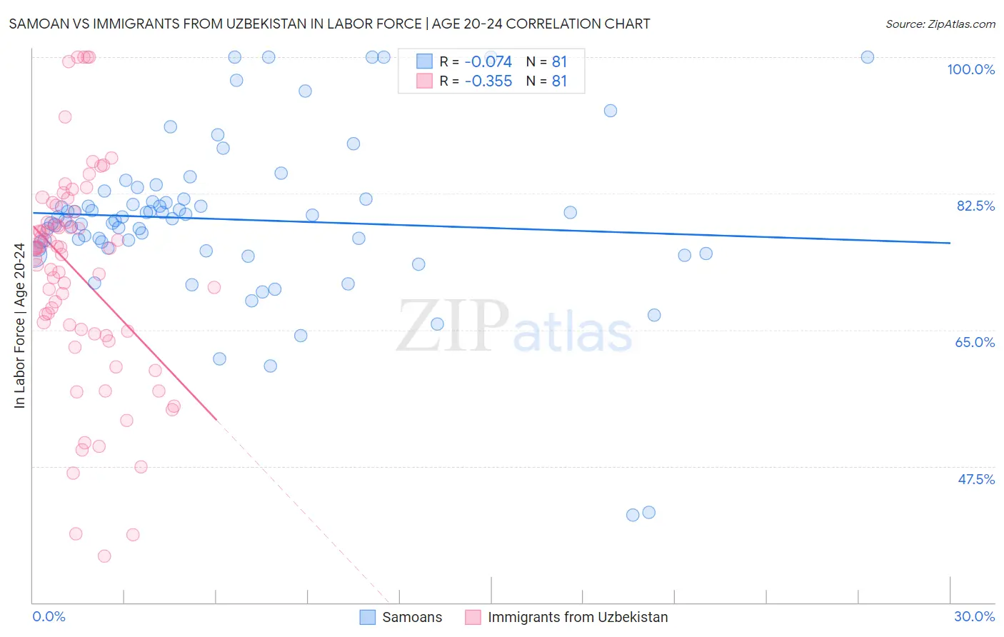 Samoan vs Immigrants from Uzbekistan In Labor Force | Age 20-24