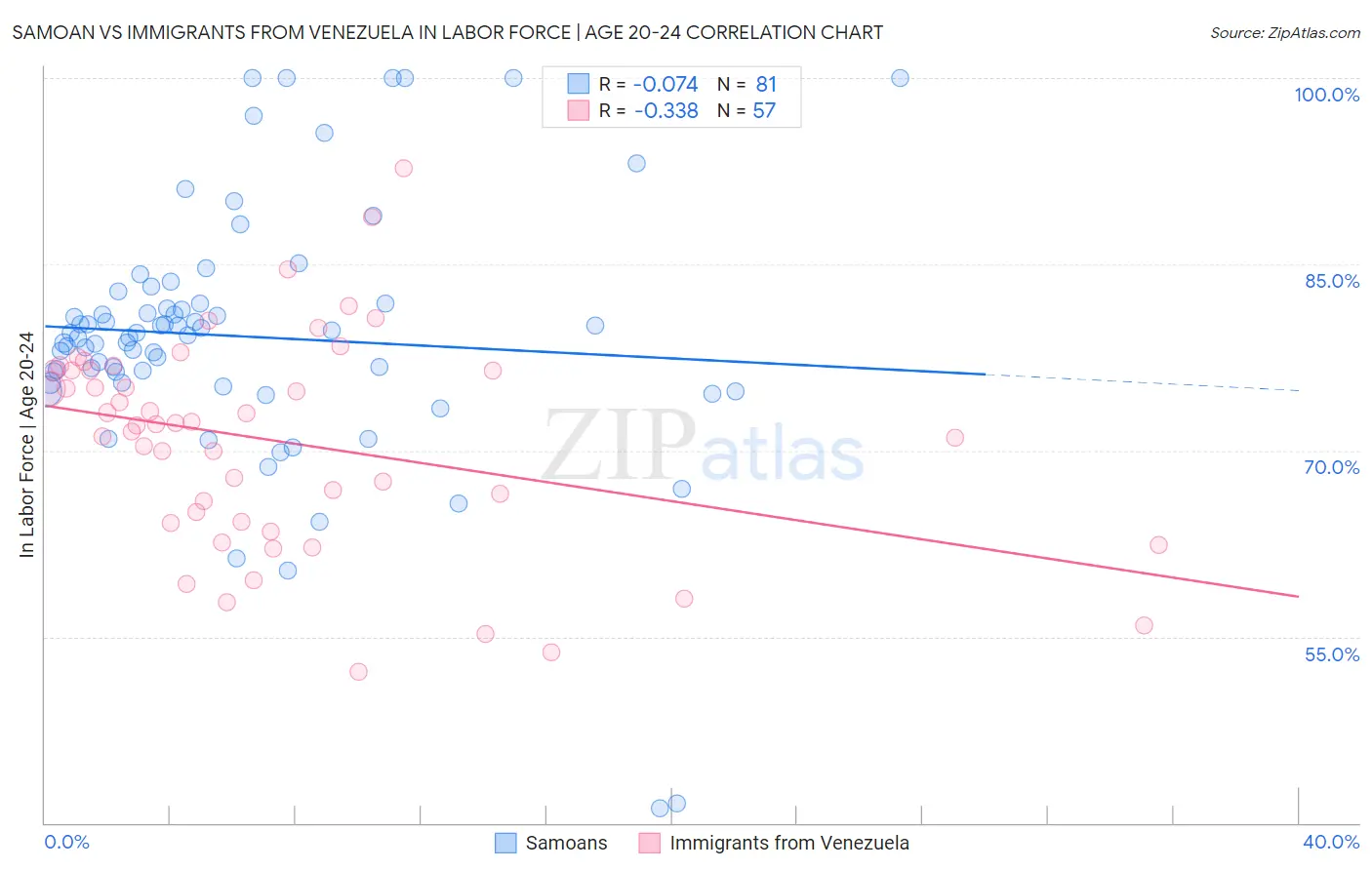 Samoan vs Immigrants from Venezuela In Labor Force | Age 20-24