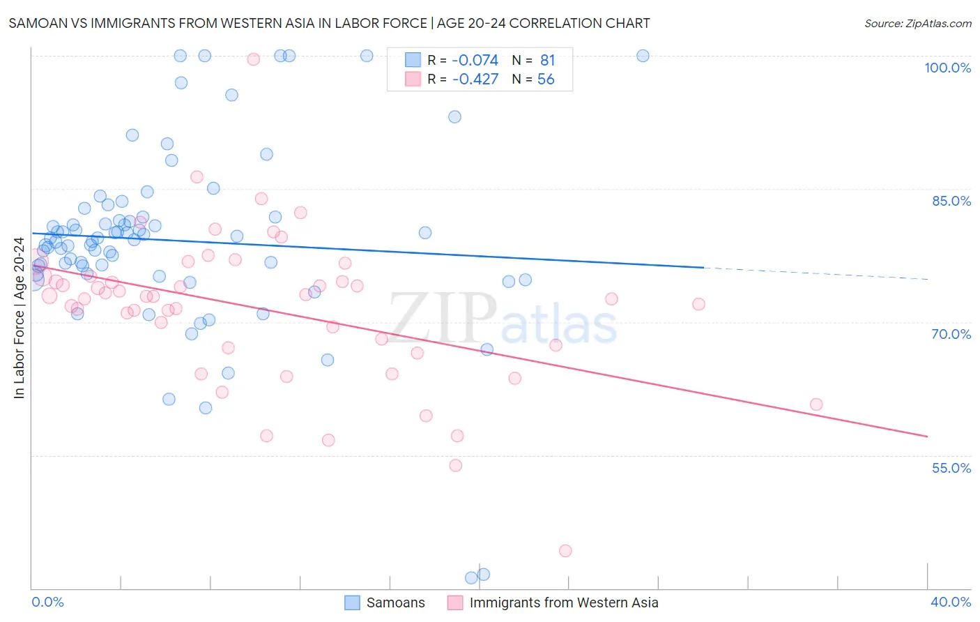 Samoan vs Immigrants from Western Asia In Labor Force | Age 20-24